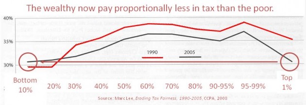 Graph showing the wealthiest Canadians now pay proportionately less than the poorest.