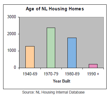 graph showing the age of NLHC housing stock