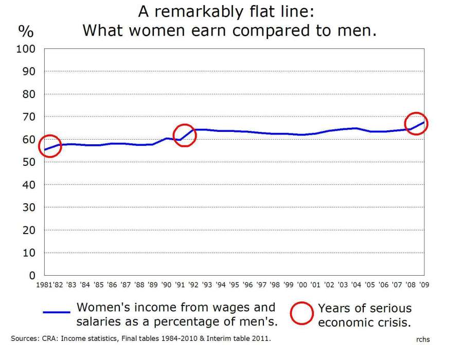 Graph showing the wage gap between men and women in Canada, 1982-2009.