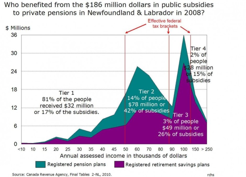 Graph showing who benefited from the public subsidies to private pensions in 2008.