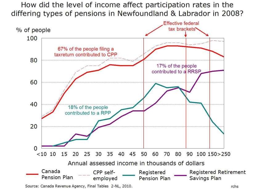 Graph showing the participation rates in the CPP, RRSPs and RSP plans for Newfoundland in 2008.
