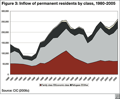 Evolution in the class of immigrants