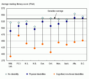 The literacy gap for 15 year olds with and without physical or mental diabilities The literacy gap for 15 year olds with and without physical or mental diabilities