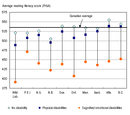 The literacy gap for 15 year olds with and without physical or mental diabilities