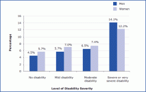 Unemployment and severity of disablility Adult unemployment by gender and disablity in Canada in 2006