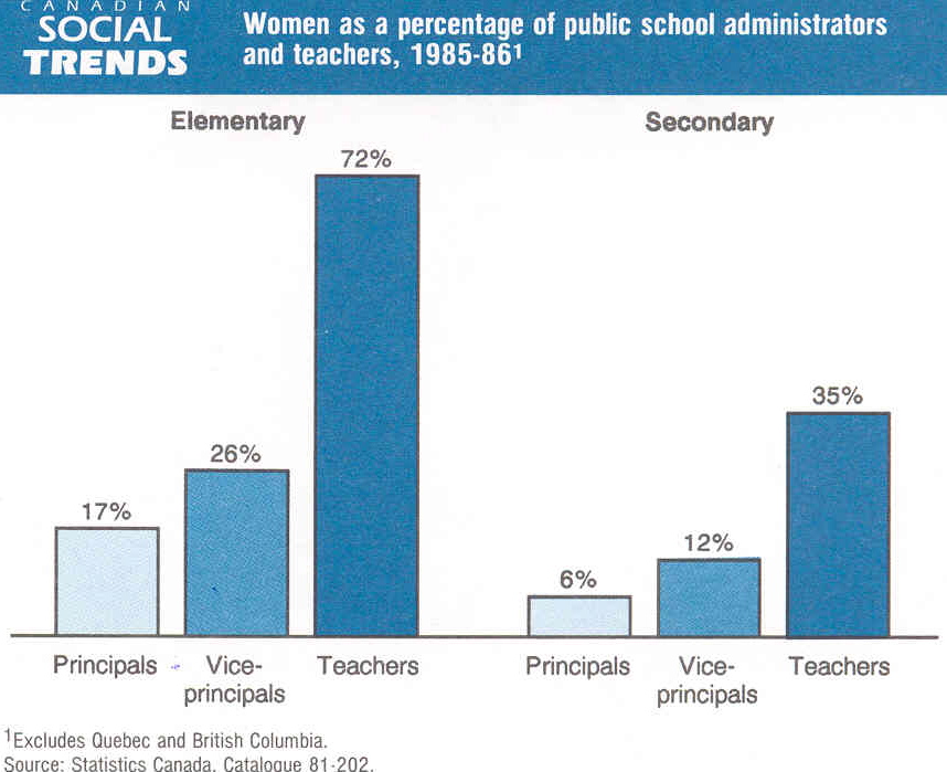 Graph showing percentages of women in the roles of teachers, vice-principals and principals in Elementary and Secondary schools. Data from 1985-86.