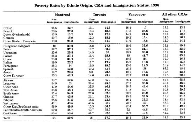 This table was taken from page 226 of the "Changing Color" article. This table shows poverty rates for various ethnic groups. Non-Whites (in bottom section of table) have the highest rates of poverty.
