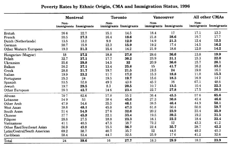 This data table from the "Changing Color" article shows that the poorest in Canada are those of color.