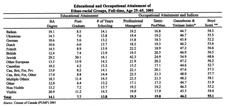 This table shows the percentage of people of various ethnicities have university education and higher occupations.