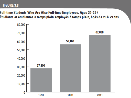 Full-time Students Who Are Also Full-time Employees Full-time Students Who Are Also Full-time Employees, Ages 20–29. 1991: 27800. 2001: 56100. 2011: 67038