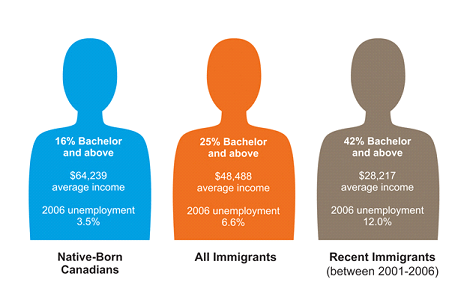 Proportion of college graduates, income levels and unemployment rates by length of time in Canada