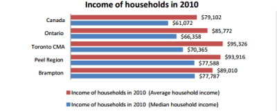 The Median Income in several parts of Canada, from the National Household Survey.