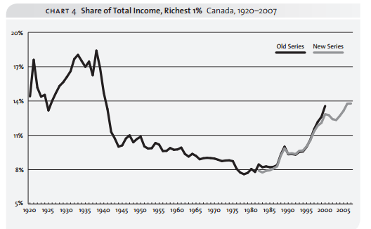 Showcasing the percentage of wealth that the top 1% of Canadians are getting each year.