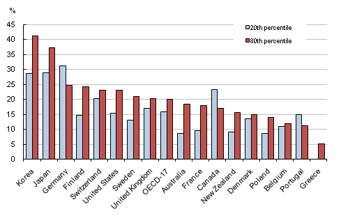 Bar graph comparing the wage gaps at the 20th and 80th percentile for all 34 OECD countries.