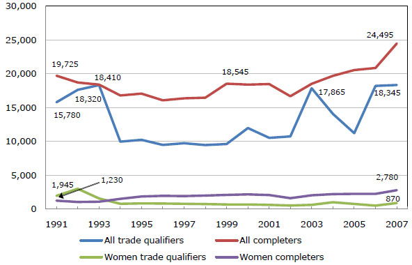 A line graph showing apprenticeships in Canada (1991-2007)