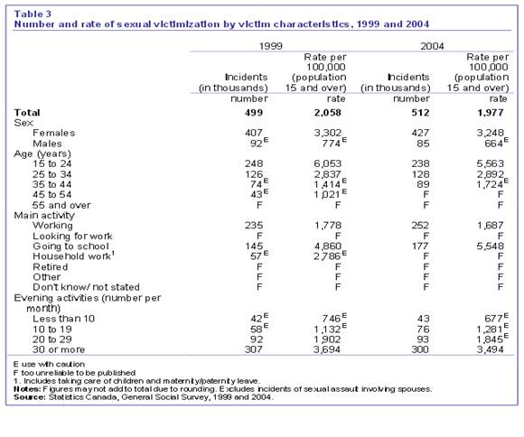 number and rate of assaults