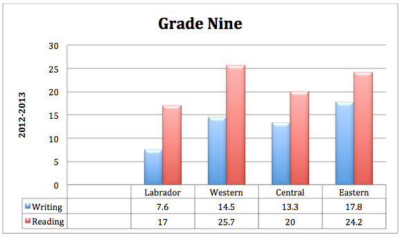 2012-3 grade nine CRT scores, the writing and reading scores for Labrador are much lower than the rest of the province