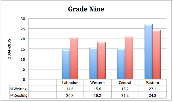 The 2004-5 test scores showing the reading and wiring scores. Labrador region scores are similar to those in other districts