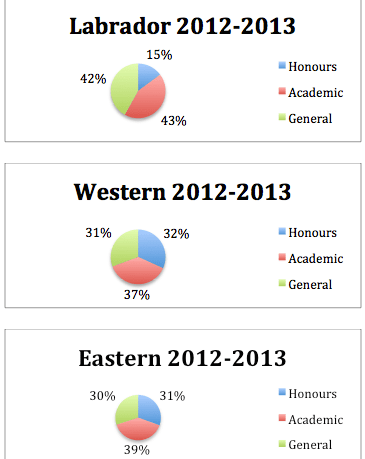 Three pie charts showing the percentage of those graduating with Honours, Academic and General status. Labrador stats are much lower than that of Western and Eastern
