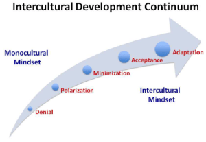 Social Integration Program Social Integration | Students exploring inequality in Canada