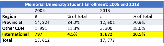 MUN student enrollment 2
