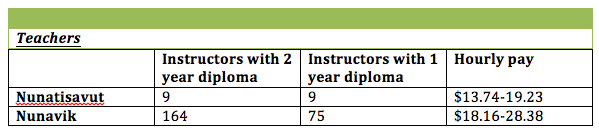 A table showing the difference between Nunatsiavut and Nunavik. Compares the number of trained instructors and hourly pay