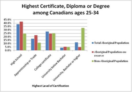 This chart shows the highest level of education for on-reserve Aboriginals compared to the rest of Canada. A high school diploma is by far the highest with over 40% whereas less than 5% of on-reserve Aboriginals have a university degree. As R.J Kowalchuk demonstrates, many people living on-reserve do not even graduate high school. http://www.vitalsignscanada.ca/en/findings-54-learning-aboriginal-high-school-completion