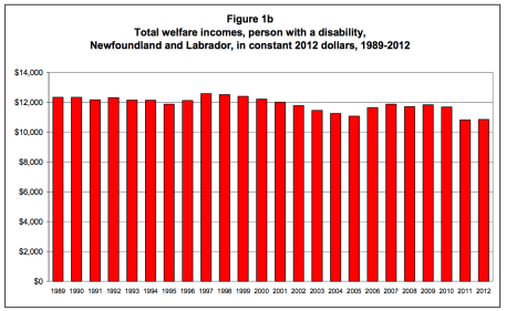 Graph showing the total welfare incomes for a single person with a disability in Newfoundland
