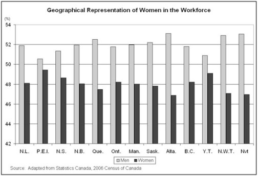 Geographical Representation of women in the workforce