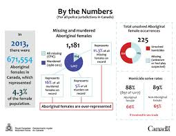 Aboriginal women are over-represented in the murdered/missing categories. Note that cases involving aboriginal sex workers are far less likely to be solved. This is a large problem in Vancouver's downtown east side.